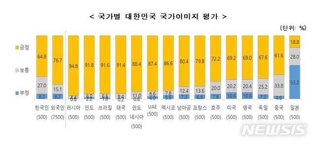 [서울=뉴시스] 대한민국 국가이미지 국가별 조사 결과.(그래픽=문화체육관광부 제공) 2020.2.4 photo@newsis.com