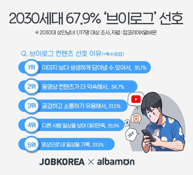 2030 성인남녀 67.9%, 브이로그 컨텐츠 선호