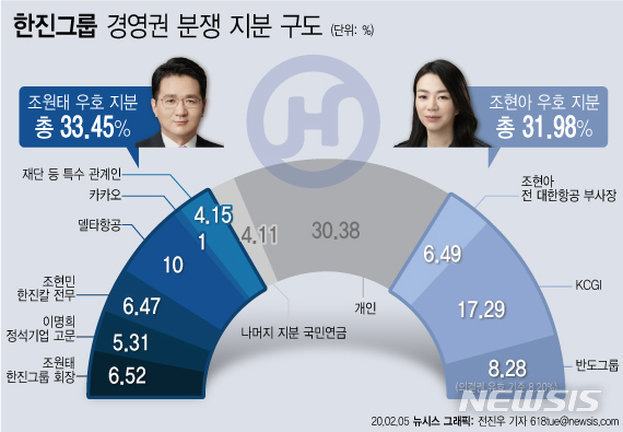 [서울=뉴시스] 한진그룹 지분은 조원태 한진그룹 회장 측이 33.45%, 조현아 전 대한항공 부사장 측은 31.98%다. 양측의 지분율 격차는 1.47%P로 근소하다. (그래픽=전진우 기자) 618tue@newsis.com