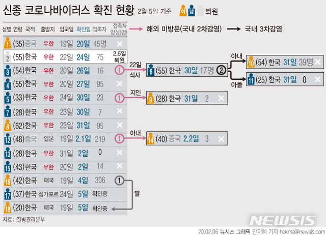 [서울=뉴시스]질병관리본부는 5일 국내 신종 코로나바이러스 감염증 확진 환자가 2명 추가 발생했다고 밝혔다. 이로써 국내 환자는 전날 16명에서 18명으로 늘었다. (그래픽=안지혜 기자) hokma@newsis.com 