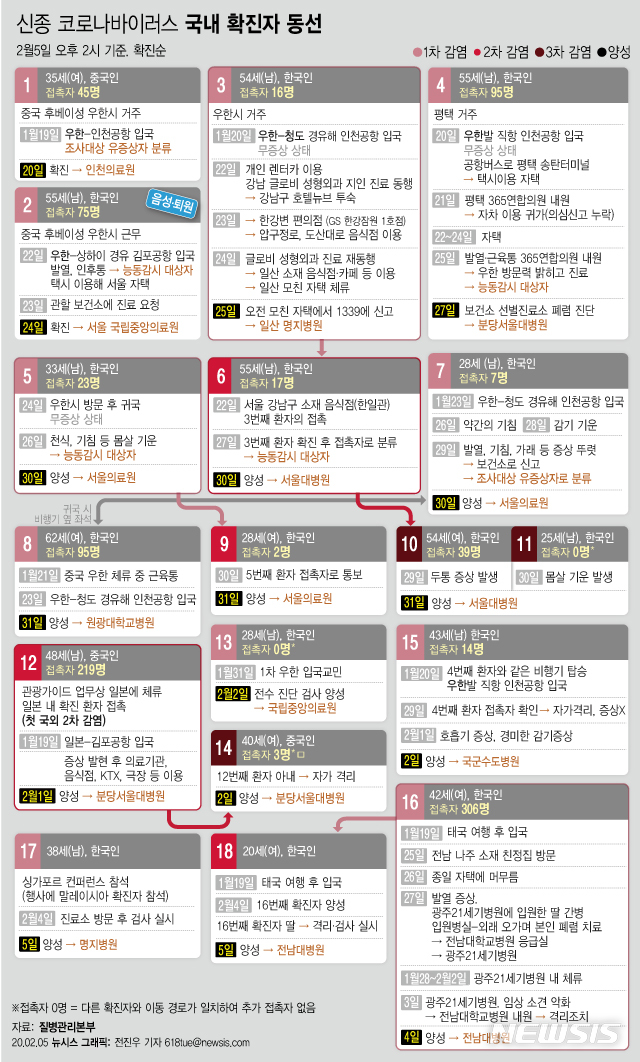 [서울=뉴시스] 질병관리본부 중앙방역대책본부는 5일 오후 2시 현재 18명의 확진 환자를 확인했다고 밝혔다. (그래픽=전진우 기자)  618tue@newsis.com