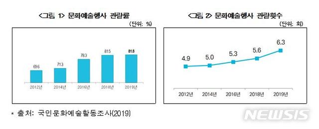 [서울=뉴시스] 지난해 문화예술행사 관람률.(그래픽=문화체육관광부 제공) 2020.2.5 photo@newsis.com