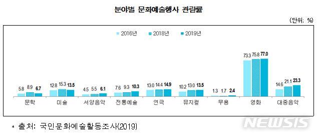 [서울=뉴시스] 분야별 문화예술행사 관람률.(그래픽=문화체육관광부 제공) 2020.2.5 photo@newsis.com