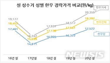 [세종=뉴시스](자료 = 축산물품질평가원 제공)