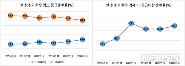 [세종=뉴시스](자료 = 축산물품질평가원 제공) 