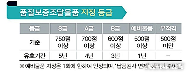 [대전=뉴시스] 품질보증조달물품 지정등급.