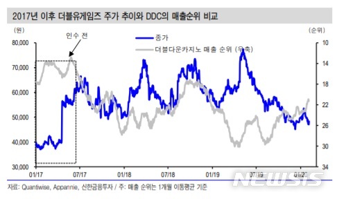 신한금투 "더블유게임즈, 펀더멘털 개선…자회사 나스닥 상장 가시화"