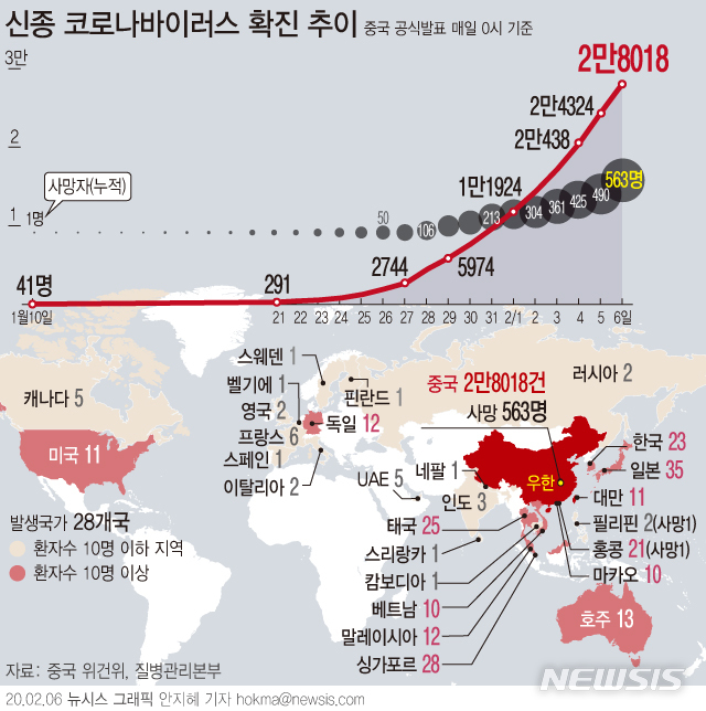 [서울=뉴시스]중국 국가위생건강위원회는 6일 0시를 기준으로 신종 코로나바이러스 사망자가 563명이라고 발표했다. 확진자 수는 2만8018명이며, 이중 3859명은 중증 환자라고 밝혔다. 중국내 의심환자는 2만4702명, 퇴원환자는 1153명이다. (그래픽=안지혜 기자) hokma@newsis.com