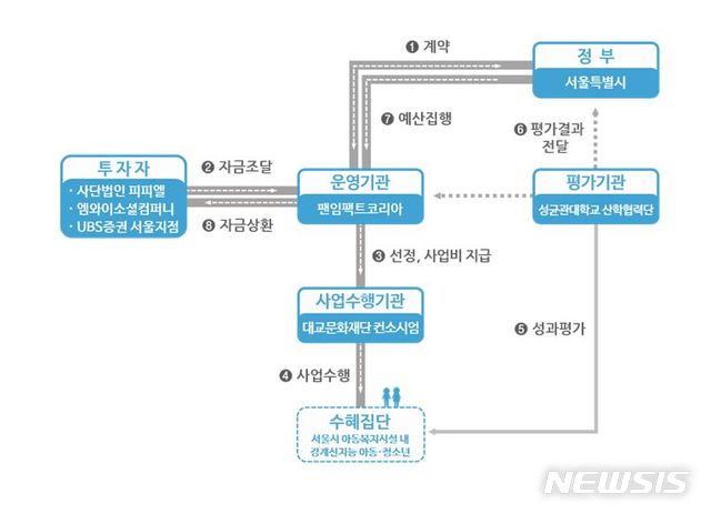 [서울=뉴시스]서울시 제1호 SIB 사업 운영구조. 2020.02.06, (이미지=서울시 제공). photo@newsis.com