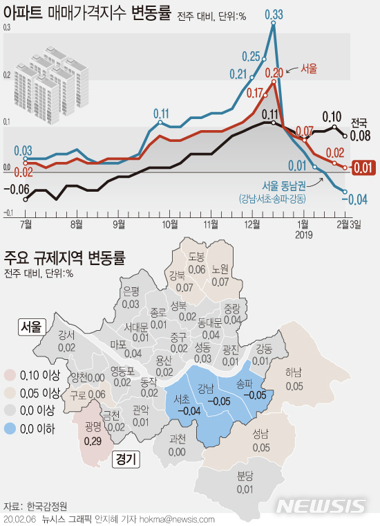 [서울=뉴시스]서울 강남 3구(강남·서초·송파) 아파트값 하락폭이 확대됐다. 하지만 9억원 이하 아파트가 밀집한 서울 노동강(노원·도봉·강북) 지역은 오히려 상승폭이 확대됐다. (그래픽=안지혜 기자) hokma@newsis.com