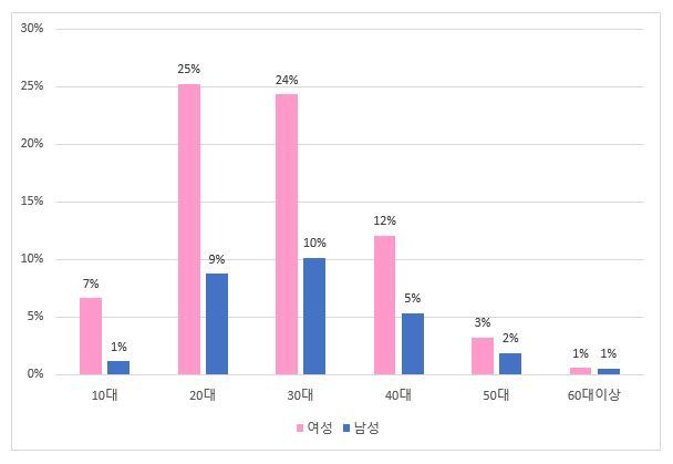 [서울=뉴시스] 전체예매자성별연령별분포. (사진 = 인터파크 제공) 2020.02.06. realpaper7@newsis.com 