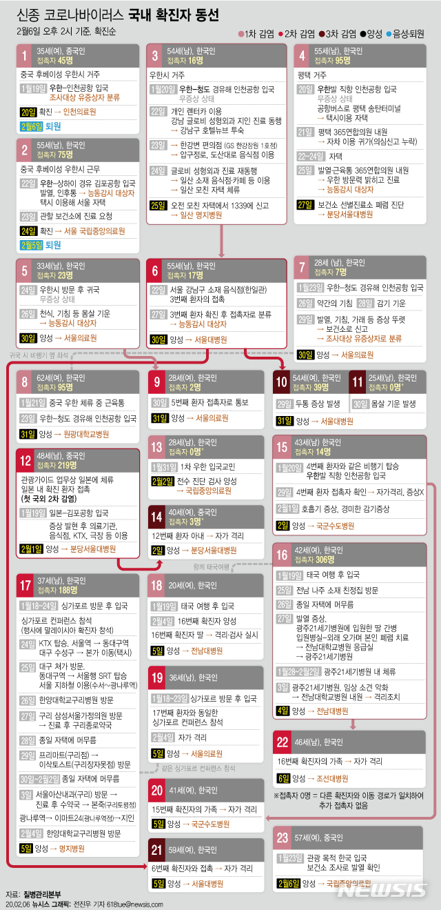 [서울=뉴시스] 질병관리본부 중앙방역대책본부는 6일 현재까지 진행된 17번째 확진자(37세 남성, 한국인) 역학조사 경과에 따르면 24일 귀국 직후 증상이 발생, 의료기관과 음식점, KTX 등을 이용했으며 이 과정에서 접촉자는 188명으로 확인됐다고 밝혔다. 다음은 신종 코로나바이러스 국내 확진자 동선. (그래픽=전진우 기자)   618tue@newsis.com