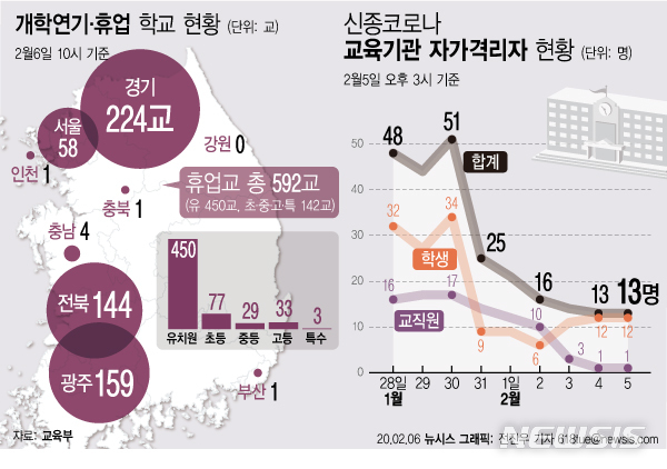 [서울=뉴시스] 6일 교육부에 따르면 신종 코로나바이러스 감염증(우한 폐렴) 확산을 우려해 휴업을 결정한 유치원과 학교 수가 지난 5일 대비 220교 증가한 372개교로 집계됐다. (그래픽=전진우 기자)&nbsp; 618tue@newsis.com 