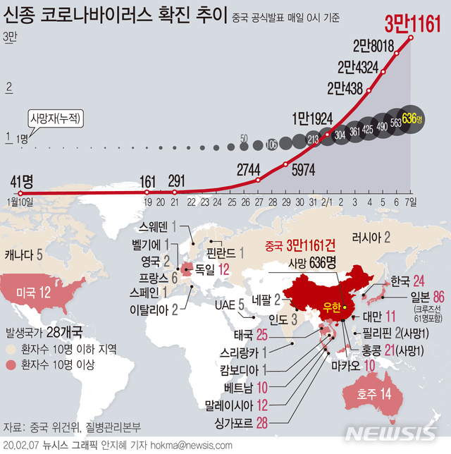 [서울=뉴시스]중국 국가위생건강위원회는 6일 0시 기준 신종 코로나바이러스 사망자가 636명이라고 발표했다. 확진자 수는 3만1161명이며, 이중 4821명은 중증 환자라고 밝혔다. 중국내 의심환자는 2만6359명, 퇴원환자는 1540명이다. (그래픽=안지혜 기자) hokma@newsis.com  