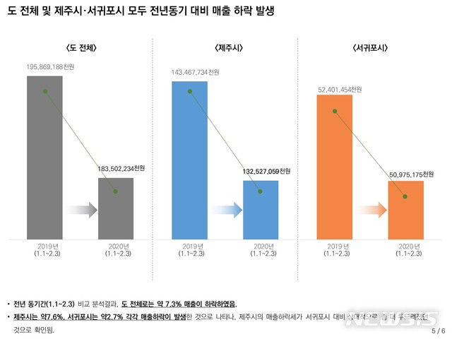 [제주=뉴시스] 제주도 전체·제주시·서귀포시 매출 분석 그래프.(제주도 제공)