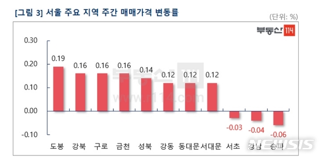 강남·서초·송파 떨어지고, 도봉·강북·구로 오르고 