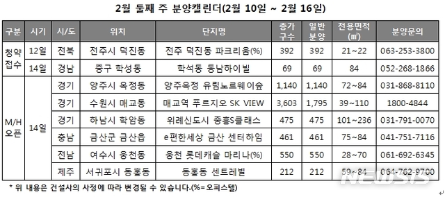 [분양캘린더]2월 둘째주, 전국 2곳 총 461가구 청약… 분양 시작 기지개