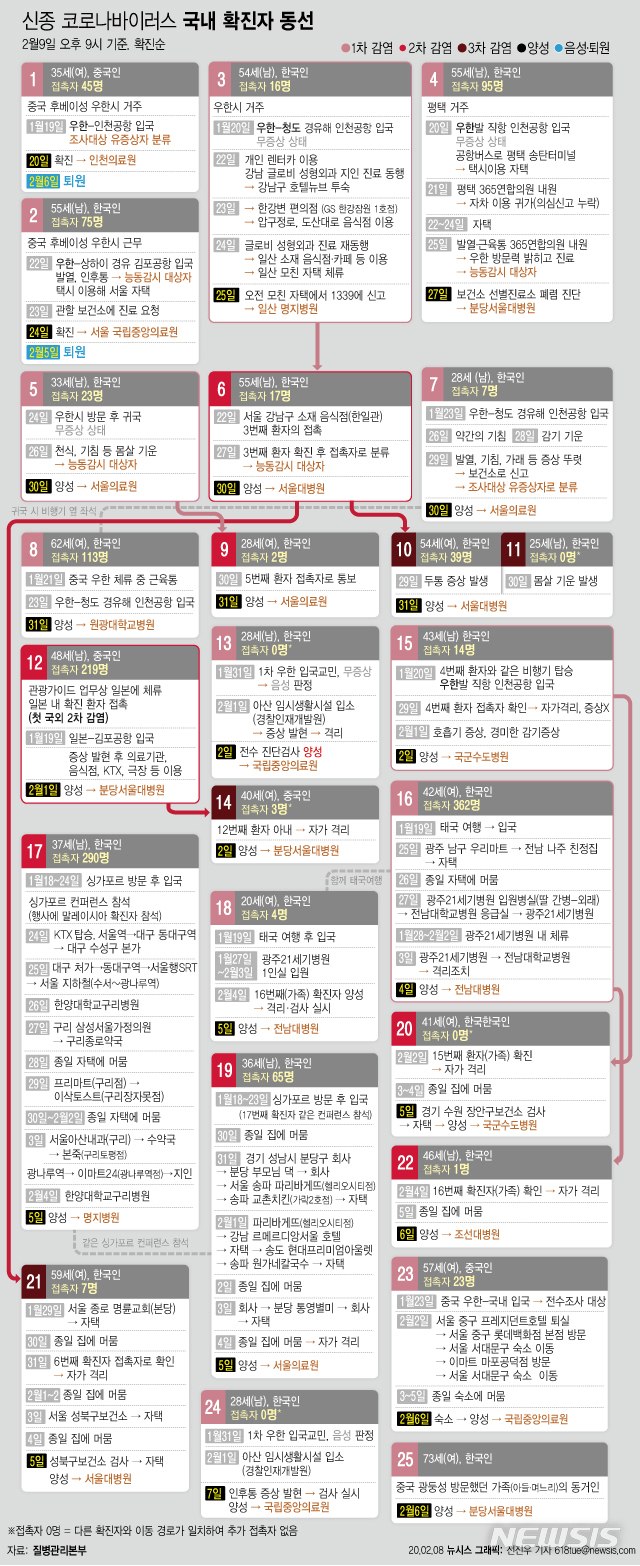 [서울=뉴시스] 질병관리본부 중앙방역대책본부는 9일 오전 9시 기준 국내 신종 코로나바이러스 감염증 확진 환자가 이틀 만에 1명 추가로 발생해 현재 25명이라고 밝혔다. 지난해 11월부터 올해 1월까지 중국 광둥성을 방문했던 가족과 함께 사는 70대 한국 여성이다. (그래픽=전진우 기자)  618tue@newsis.com