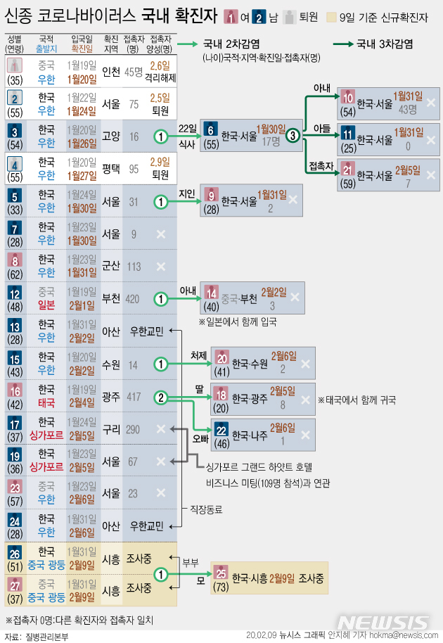 [서울=뉴시스] 지난해 11월부터 3개월간 중국 광둥성에 방문했던 아들과 며느리가 어머니(25번째 확진 환자)에 이어 국내 신종코로나바이러스 26번째, 27번째 확진 환자로 확인됐다. (그래픽=안지혜 기자) hokma@newsis.com