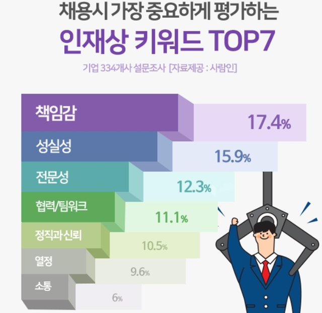 채용 시 가장 중요하게 보는 인재상 키워드는...책임감 1위