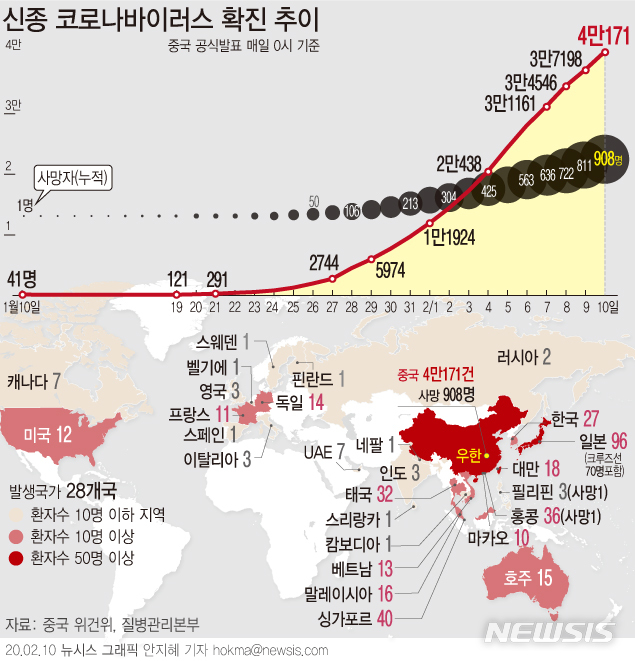 [서울=뉴시스]중국 국가위생건강위원회는 10일 0시 기준 신종 코로나바이러스 사망자가 811명이라고 발표했다. 확진자 수는 4만171명이며, 이중 6484명은 중증 환자라고 밝혔다. 중국내 의심환자는 2만3589명, 퇴원환자는 3281명이다. (그래픽=안지혜 기자) hokma@newsis.com