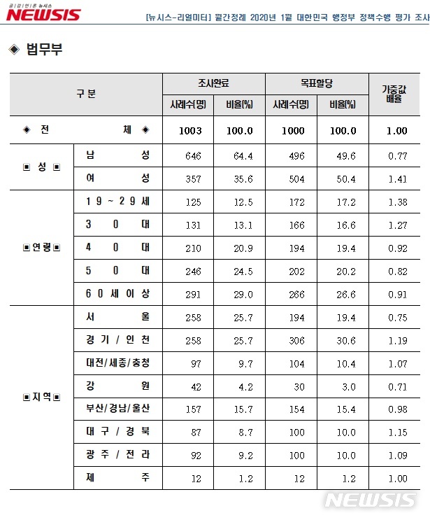 [행정부처 여론조사]법무부, 정책평가 '꼴찌 탈출'…추미애 효과?
