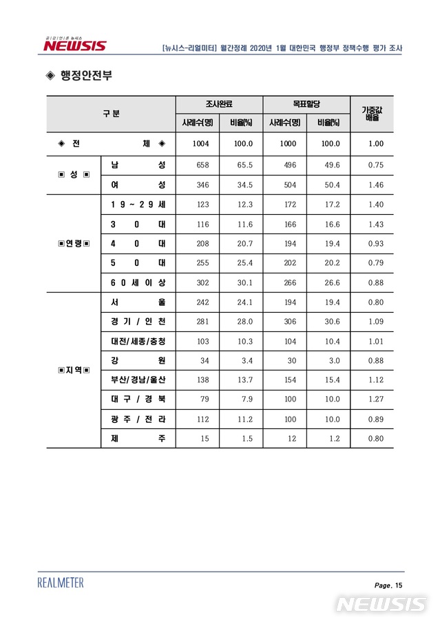 [세종=뉴시스]뉴시스-리얼미터 월간정례 2020년 1월 '대한민국 행정부 정책 수행평가 조사' 중 행정안전부. 2020.02.11. (표=리얼미터 제공). photo@newsis.com 