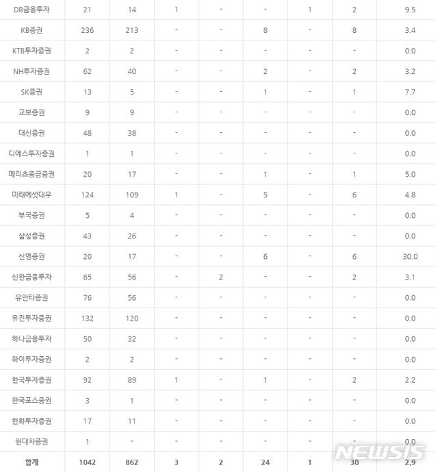 급증하는 증권 소비자 소송..분쟁·민원 가장 많은 KB증권