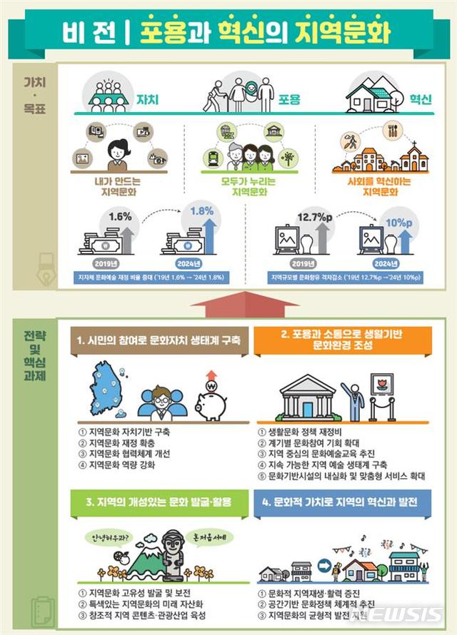 [서울=뉴시스] 제2차 지역문화진흥기본계획.(그래픽=문화체육관광부 제공) 2020.2.10 photo@newsis.com