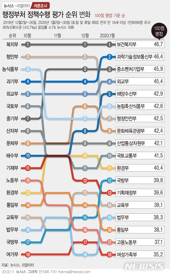[행정부처 여론조사]과기부 2위까지 도약…해수부·국방부 3계단씩 급등