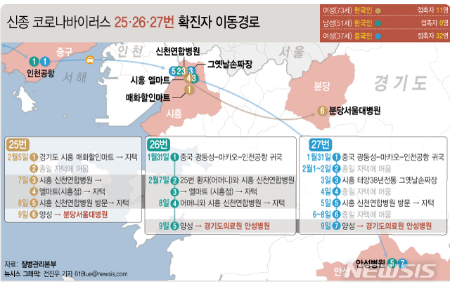 [서울=뉴시스] 10일 질병관리본부 중앙방역대책본부에 따르면 26·27번째 환자는 25번째 환자의 아들·며느리로, 지난 9일 오전 어머니인 25번째 환자가 먼저 확진 판정을 받고 이어 같은 날 오후 이들도 확진 판정을 받았다. (그래픽=전진우 기자) 618tue@newsis.com