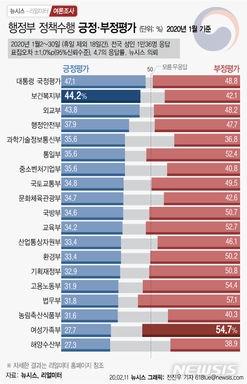 [행정부처 여론조사]과기부 2위까지 도약…해수부·국방부 3계단씩 급등