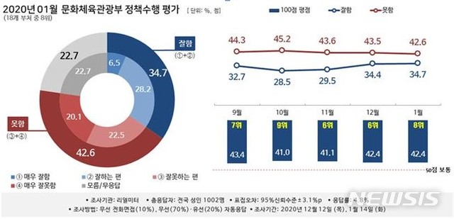 [서울=뉴시스] 2020년 1월 문화체육관광부 정책수행 평가 조사 결과.(그래픽=리얼미터 제공) 2020.2.11 photo@newsis.com
