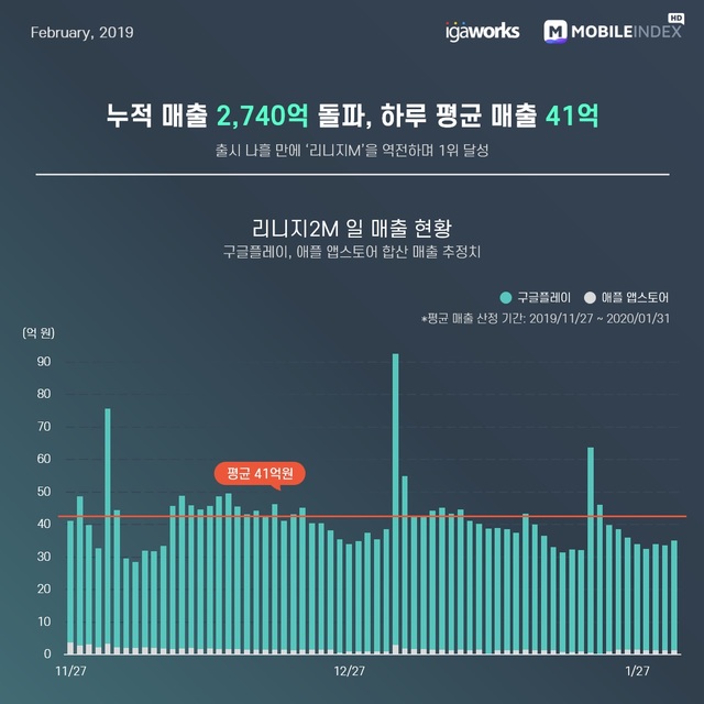 '리니지2M' 日평균 매출 41억 추정…이용자 月28만원 썼다