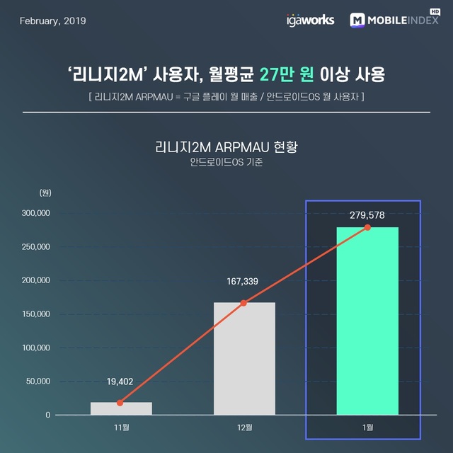 '리니지2M' 日평균 매출 41억 추정…이용자 月28만원 썼다