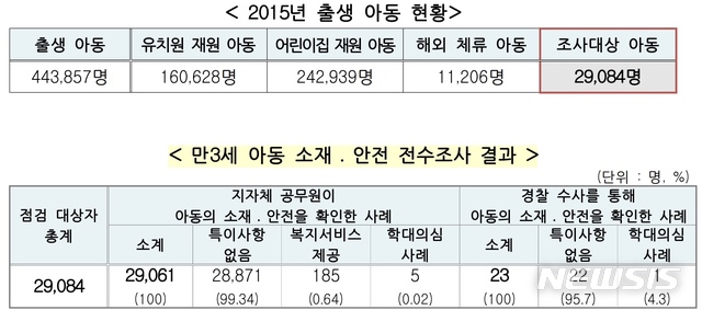 [세종=뉴시스]'만 3세 미만 아동 소재·안전 전수조사' 중 2015년 출생 아동 현황 및 조사 결과. 2020.02.11. (표=보건복지부 제공). photo@newsis.com