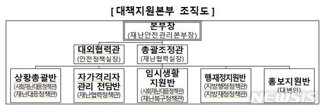 [세종=뉴시스] 행정안전부 대책지원본부 조직도. 2020.02.11. (자료= 행안부 제공)