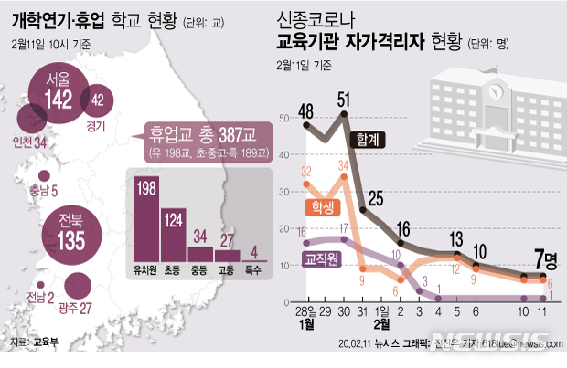 [서울=뉴시스] 11일 교육부에 따르면 신종 코로나바이러스 감염증(우한 폐렴) 확산을 우려한 개학연기·휴업 학교 현황에 따르면 서울·전북 등 7개 시도에서 198개 유치원과 초·중·고교 189개교가 휴업 중이다. (그래픽=전진우 기자) 618tue@newsis.com