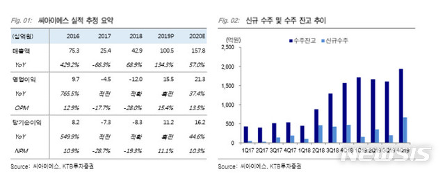 [서울=뉴시스] 씨아이에스 