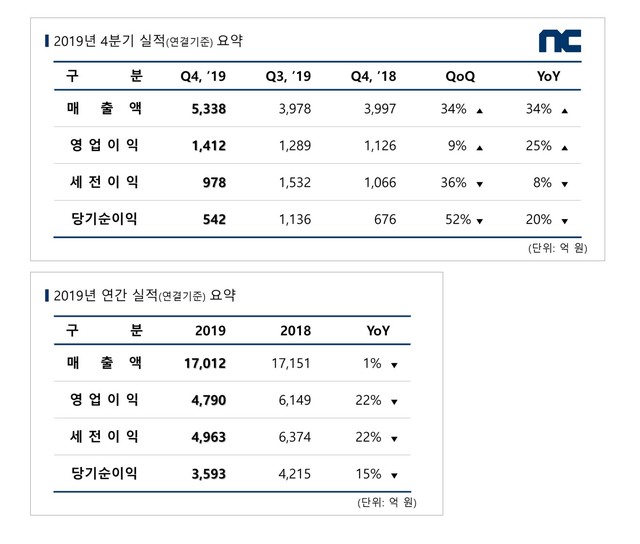 엔씨, 작년 영업익 4790억…'리니지2M' 매출 효자(종합)