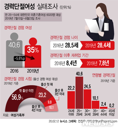 [서울=뉴시스]여성가족부가 12일 발표한 '2019년 경력단절여성 등의 경제활동 실태조사' 결과. (그래픽=전진우 기자) 2020.02.12.&nbsp; 618tue@newsis.com