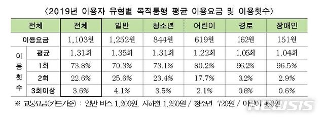 [서울=뉴시스]2019년 서울 대중교통 요금 할인 제도에 따른 교통비 절감효과. 2020.02.12. (사진=서울시 제공). photo@newsis.com 