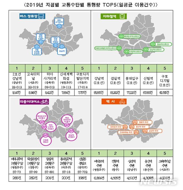 [서울=뉴시스]2019년 지점별 교통수단별 통행량 TOP5(일평균 이용건수). 2020.02.12. (사진=서울시 제공). photo@newsis.com