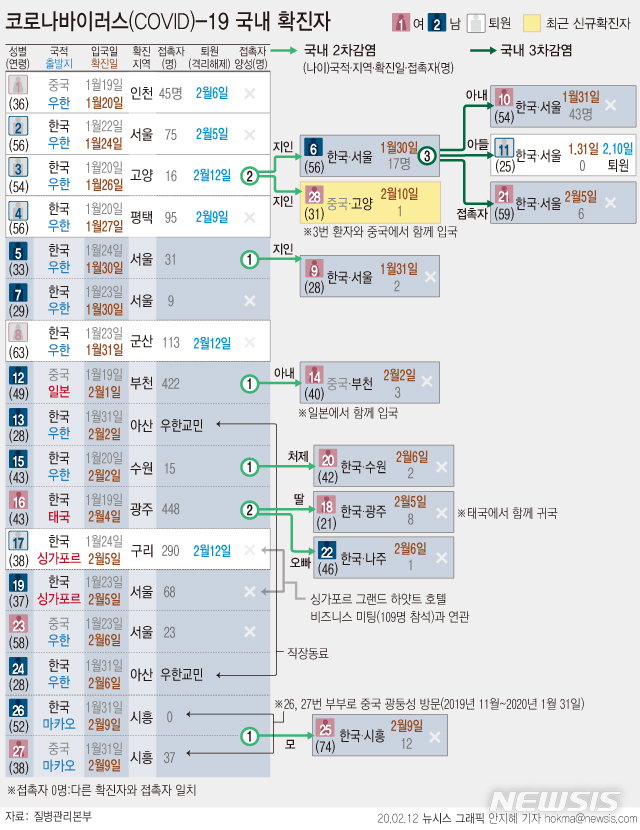 [서울=뉴시스] 12일 국내 코로나바이러스감염증(COVID)-19 환자 28명 중 3명이 추가로 검사 결과 2회 음성이 나와 총 7명이 격리 해제됐다. (그래픽=안지혜 기자) hokma@newsis.com