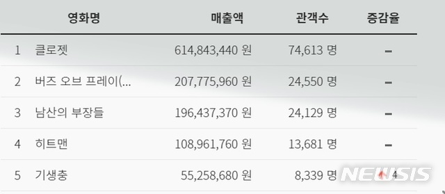 [서울=뉴시스] 재개봉 하루 만인 11일 박스오피스 5위로 올라선 '기생충'(사진=영화진흥위원회 통합전산망) 2020.02.12 photo@newsis.com