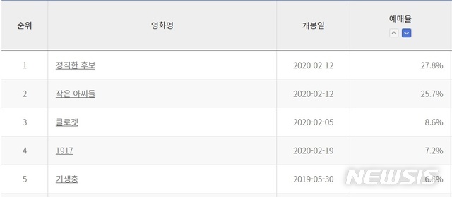 [서울=뉴시스] 12일 11시 기준 실시간 예매율 5위에 오른 '기생충'(사진=영화진흥위원회 통합전산망) 2020.02.12 photo@newsis.com 