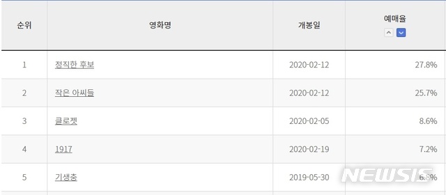 [서울=뉴시스] 12일 11시 기준 실시간 예매율 5위에 오른 '기생충'(사진=영화진흥위원회 통합전산망) 2020.02.12 photo@newsis.com 