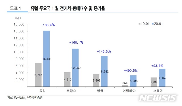 연초부터 유럽 전기차 판매 2배 이상 급증…"올해 확산 원년 기대"