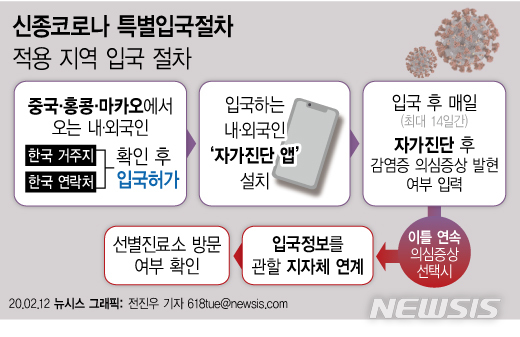 [서울=뉴시스] 12일 중앙사고수습본부에 따르면 이날 0시부터 홍콩과 마카오에서 오는 내·외국인도 중국 본토와 같이 한국 거주지와 연락처가 확인돼야만 입국할 수 있도록 하는 특별입국절차가 적용됐다고 밝혔다. 또 특별입국절차 과정에서 내·외국인의 건강상태 모니터링을 위한 모바일 '자가진단 앱'(App)을 설치하도록 해 입국 후 사후관리를 강화한다. (그래픽=전진우 기자) 618tue@newsis.com