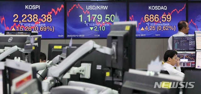 [서울=뉴시스]김선웅 기자 = 12일 코스피지수가 전 거래일(2223.12)보다 15.26포인트(0.69%) 오른 2238.38에 마감했다. 코스닥지수는 전 거래일(682.34)보다 4.25포인트(0.62%) 오른 686.59에 마감했다. 서울 외환시장에서 원·달러 환율은 전 거래일(1181.6원)보다 2.1원 내린 1179.5원에 마감했다. 12일 오후 서울 중구 하나은행 딜링룸에서 딜러들이 업무를 보고 있다. 2020.02.12. mangusta@newsis.com